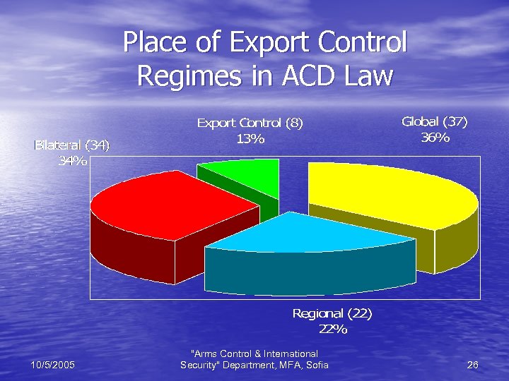 Place of Export Control Regimes in ACD Law 10/5/2005 "Arms Control & International Security"