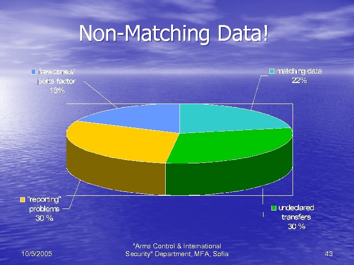 Non-Matching Data! 10/5/2005 "Arms Control & International Security" Department, MFA, Sofia 43 