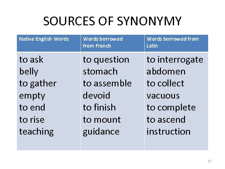SOURCES OF SYNONYMY Native English Words borrowed from French Words borrowed from Latin to