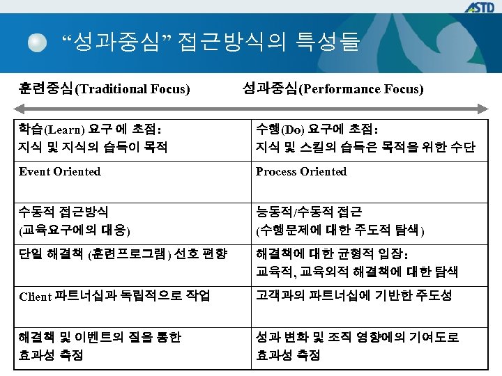 “성과중심” 접근방식의 특성들 훈련중심(Traditional Focus) 성과중심(Performance Focus) 학습(Learn) 요구 에 초점: 지식 및 지식의