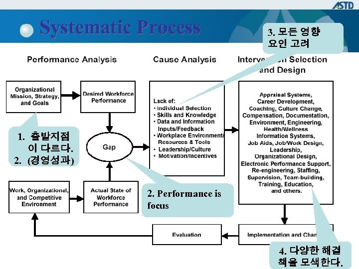 Systematic Process 3. 모든 영향 요인 고려 1. 출발지점 이 다르다. 2. (경영성과) 2.