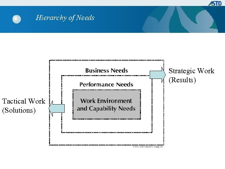 Hierarchy of Needs Strategic Work (Results) Tactical Work (Solutions) 