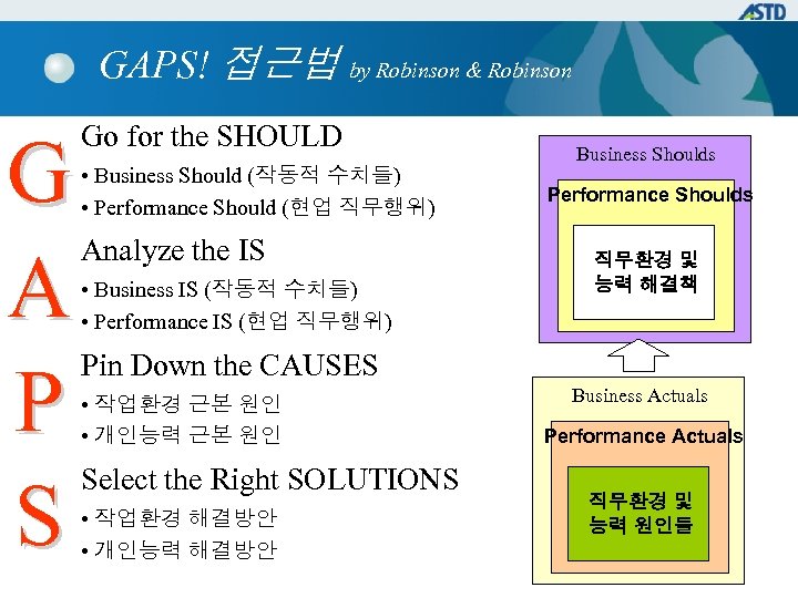 GAPS! 접근법 by Robinson & Robinson G A P S Go for the SHOULD