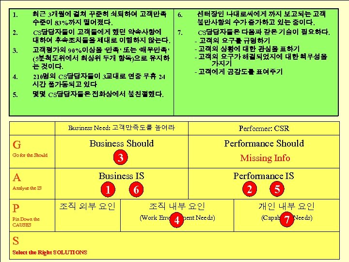 1. 2. 3. 4. 5. 최근 3개월에 걸쳐 꾸준히 쇠퇴하여 고객만족 6. 수준이 83%까지