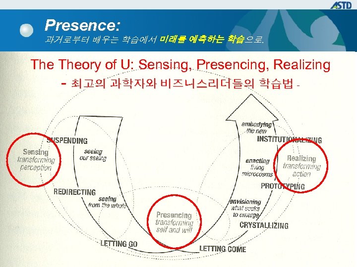 Presence: 과거로부터 배우는 학습에서 미래를 예측하는 학습으로. Theory of U: Sensing, Presencing, Realizing -