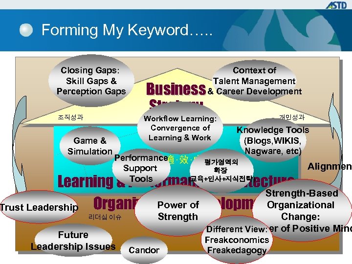 Forming My Keyword…. . Closing Gaps: Skill Gaps & Perception Gaps 조직성과 Game &