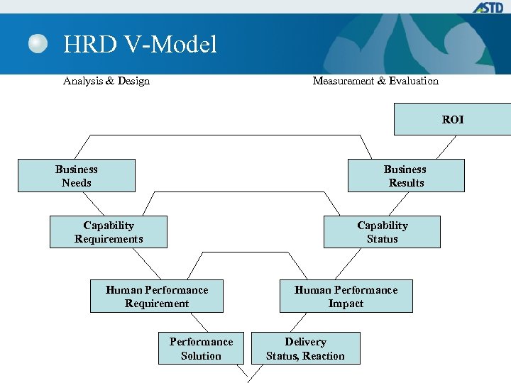 HRD V-Model Analysis & Design Measurement & Evaluation ROI Business Results Business Needs Capability