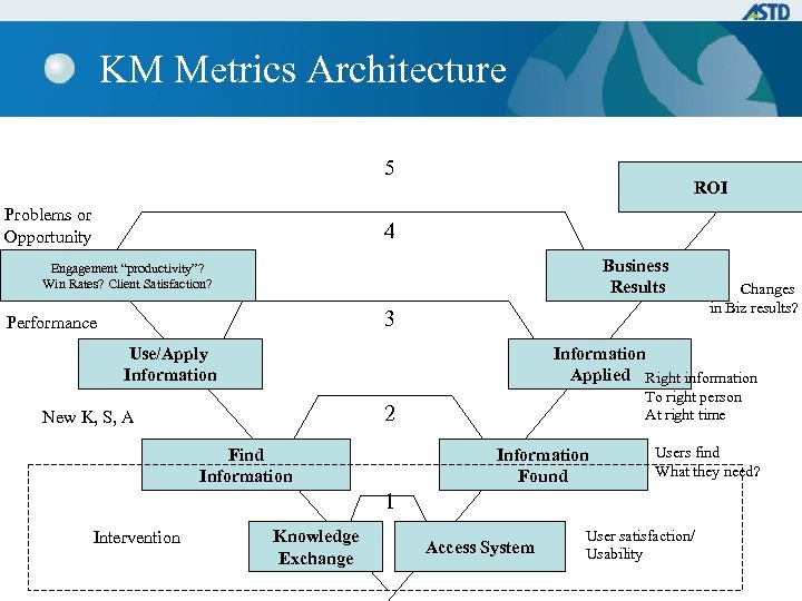 KM Metrics Architecture 5 Problems or Opportunity ROI 4 Business Results Engagement “productivity”? Win