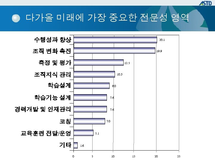 다가올 미래에 가장 중요한 전문성 영역 수행성과 향상 20. 1 조직 변화 촉진 19.