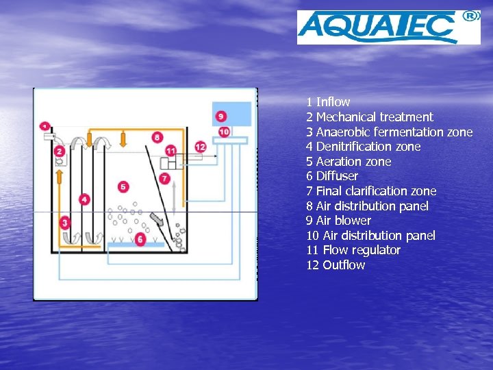 1 Inflow 2 Mechanical treatment 3 Anaerobic fermentation zone 4 Denitrification zone 5 Aeration