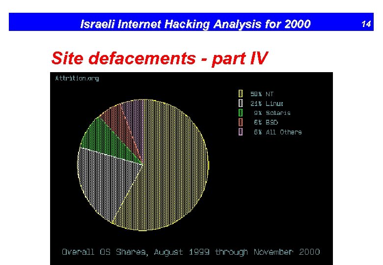 Israeli Internet Hacking Analysis for 2000 Site defacements - part IV 14 