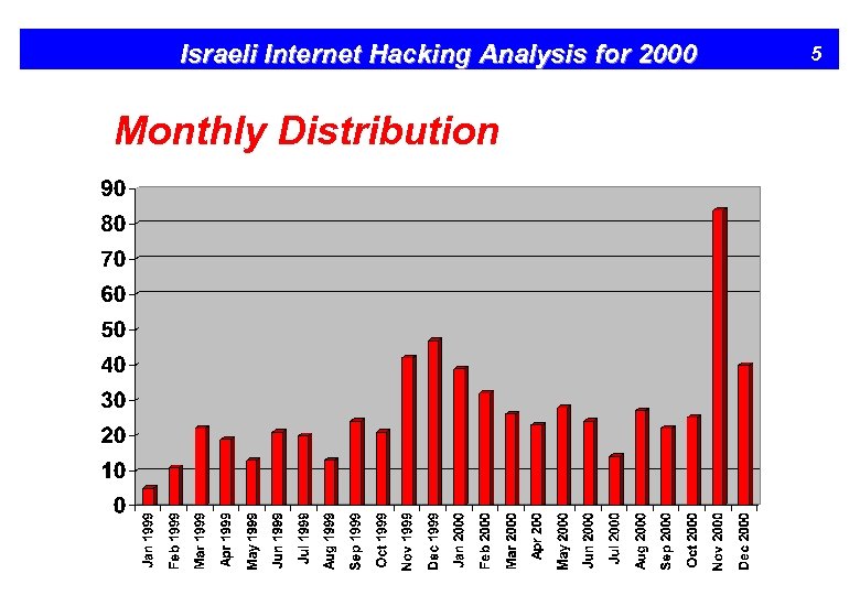 Israeli Internet Hacking Analysis for 2000 Monthly Distribution 5 