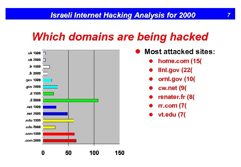 Israeli Internet Hacking Analysis for 2000 Which domains are being hacked l Most attacked