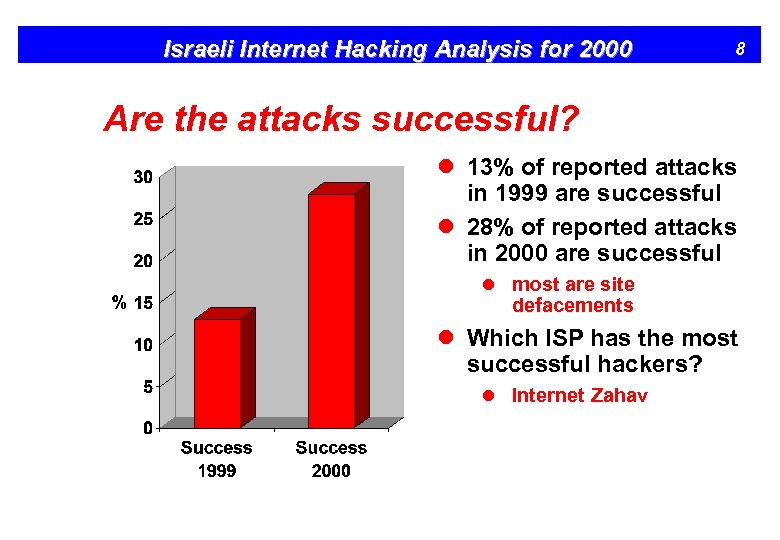 Israeli Internet Hacking Analysis for 2000 8 Are the attacks successful? l 13% of