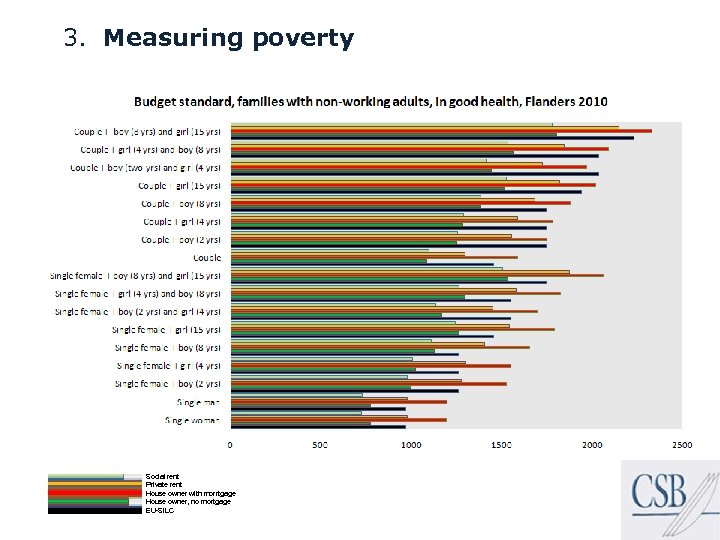 3. Measuring poverty Social rent Private rent House owner with morrtgage House owner, no