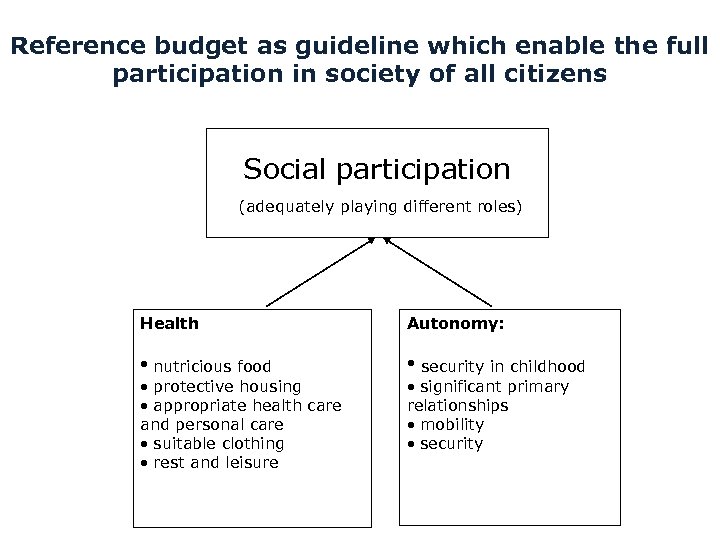 Reference budget as guideline which enable the full participation in society of all citizens