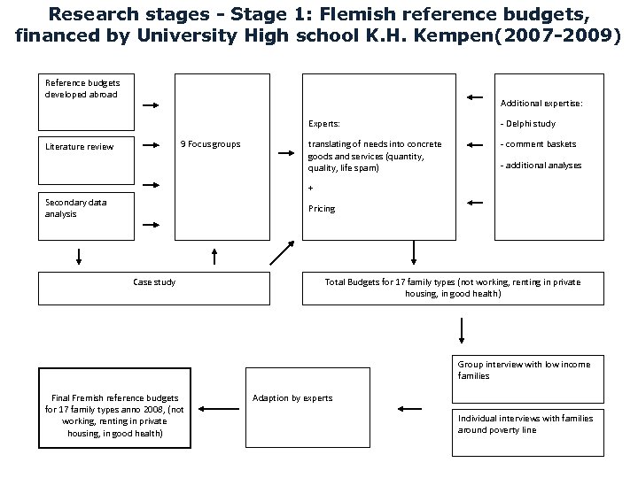 Research stages - Stage 1: Flemish reference budgets, financed by University High school K.