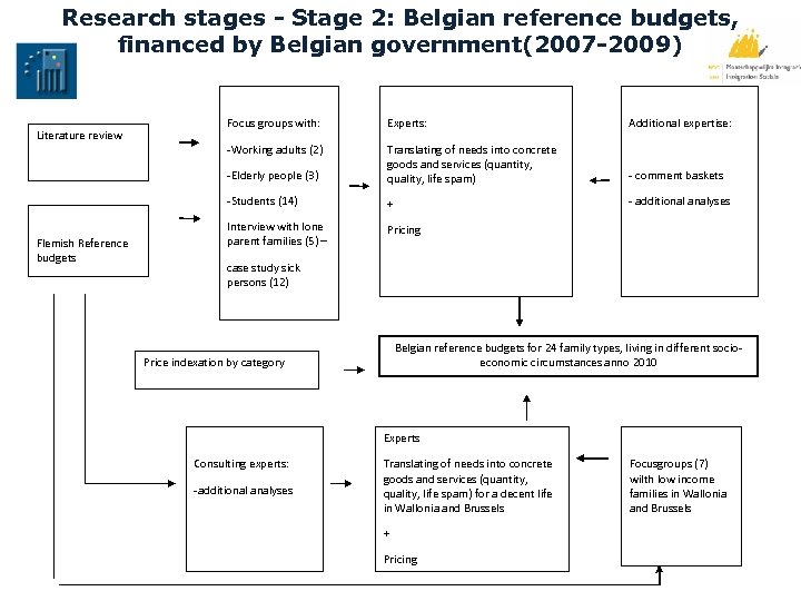 Research stages - Stage 2: Belgian reference budgets, financed by Belgian government(2007 -2009) Experts: