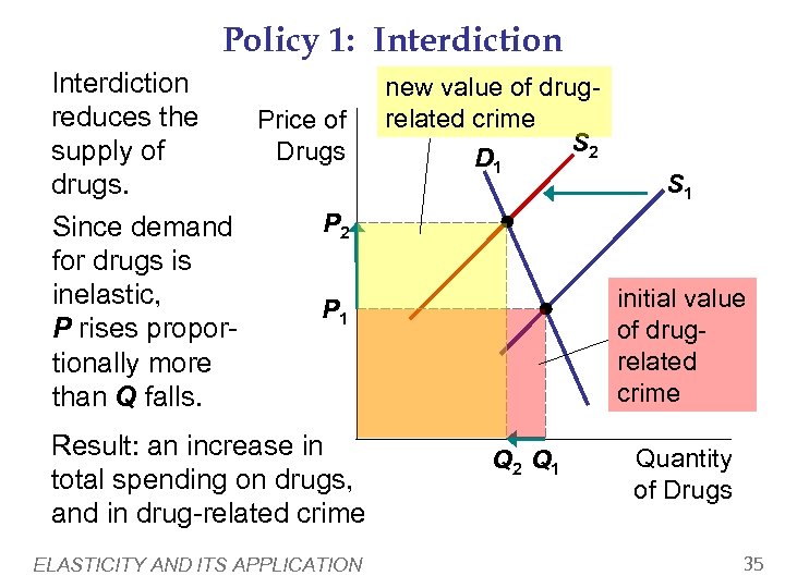 Policy 1: Interdiction reduces the Price of Drugs supply of drugs. P 2 Since