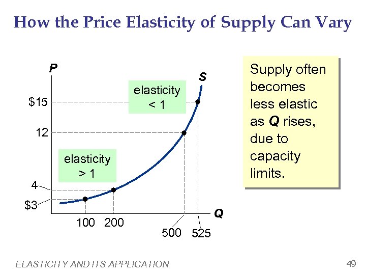 How the Price Elasticity of Supply Can Vary P elasticity <1 $15 Supply often