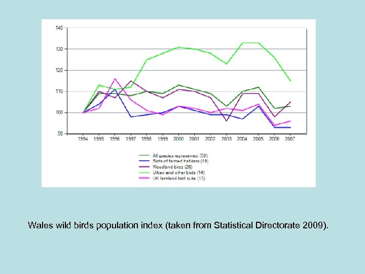 Wales wild birds population index (taken from Statistical Directorate 2009). 