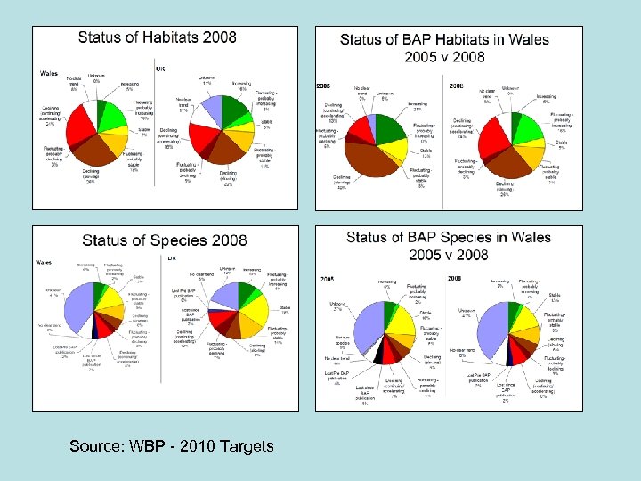 Source: WBP - 2010 Targets 