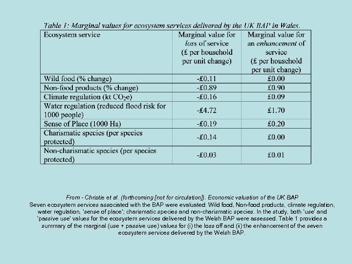 From - Christie et al. (forthcoming [not for circulation]). Economic valuation of the UK