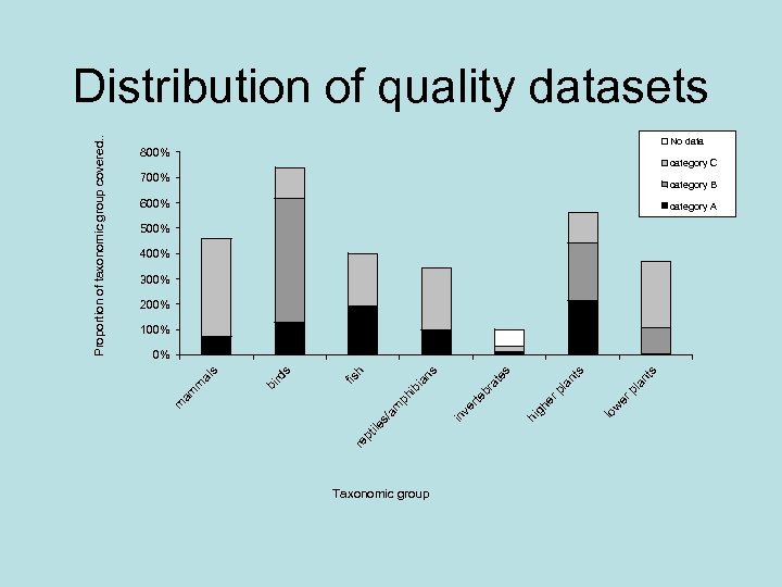 No data 800% category C 700% category B 600% category A 500% 400% 300%