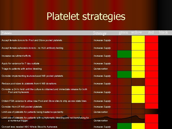 Platelet strategies Platelets Strategy green yellow red black Accept female donors for Pool and