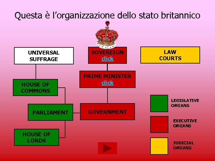 Questa è l’organizzazione dello stato britannico UNIVERSAL SUFFRAGE HOUSE OF COMMONS SOVEREIGN click LAW