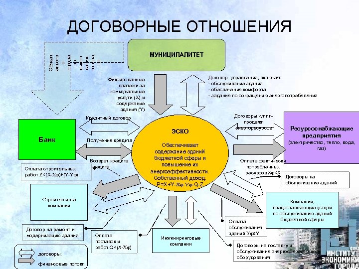 ДОГОВОРНЫЕ ОТНОШЕНИЯ Обязат ельств а города по выпол нению контра кта МУНИЦИПАЛИТЕТ Договор управления,