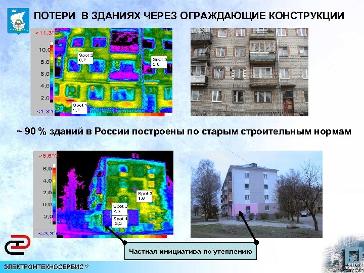 ПОТЕРИ В ЗДАНИЯХ ЧЕРЕЗ ОГРАЖДАЮЩИЕ КОНСТРУКЦИИ ~ 90 % зданий в России построены по