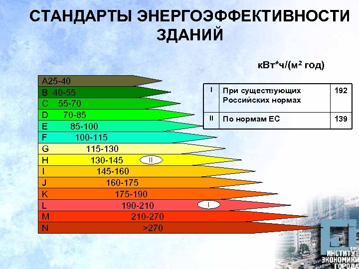 Эффективность зданий. Классы энергетической эффективности зданий таблица. Энергоэффективность зданий таблица. Европейские стандарты энергоэффективности зданий. Класс энергоэффективности здания.