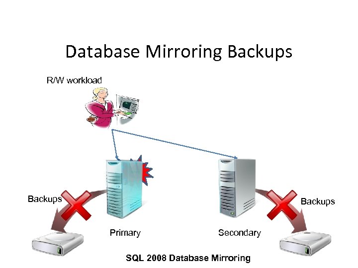 Database Mirroring Backups R/W workload Failed Backups Primary Secondary SQL 2008 Database Mirroring 