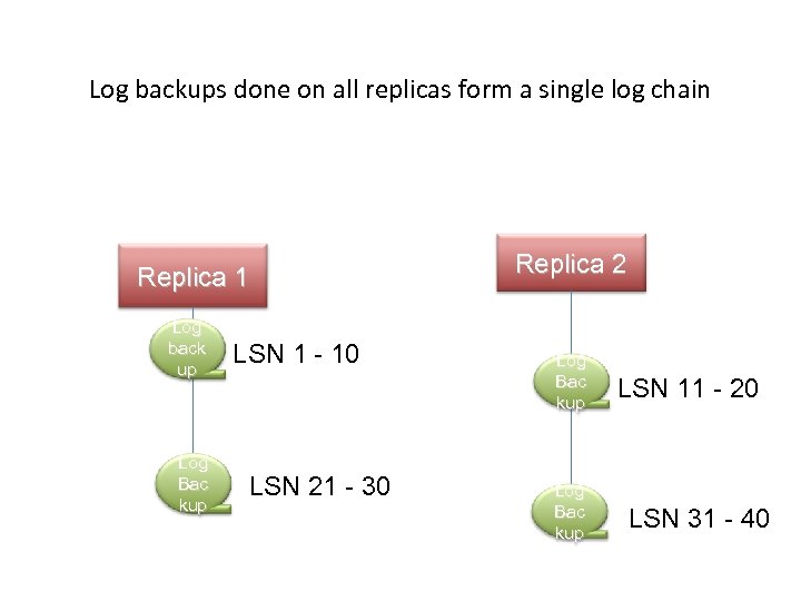 Log backups done on all replicas form a single log chain Replica 1 Log