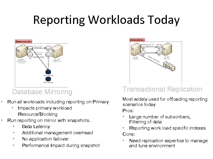 Reporting Workloads Today Database Mirroring • • Run all workloads including reporting on Primary