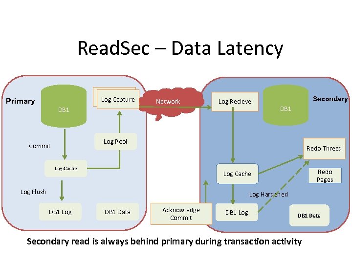 Read. Sec – Data Latency Log Capture Primary DB 1 Network Log Recieve Secondary