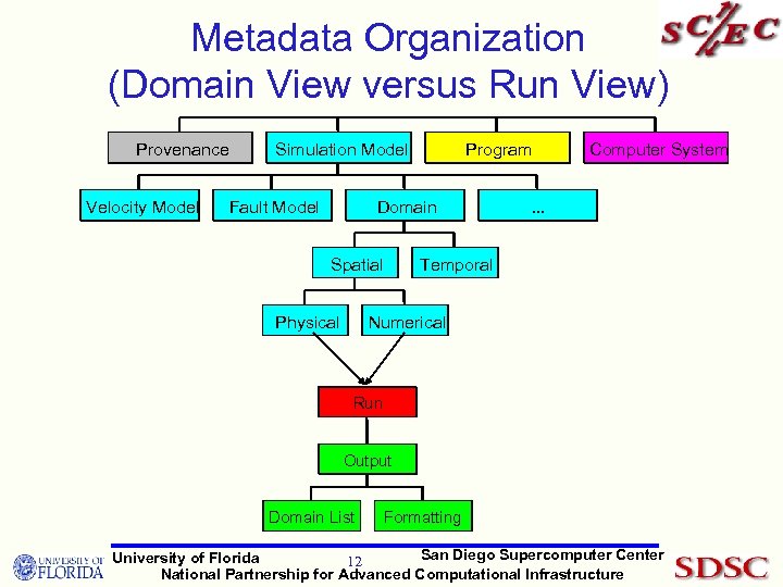 Metadata Organization (Domain View versus Run View) Provenance Velocity Model Simulation Model Fault Model