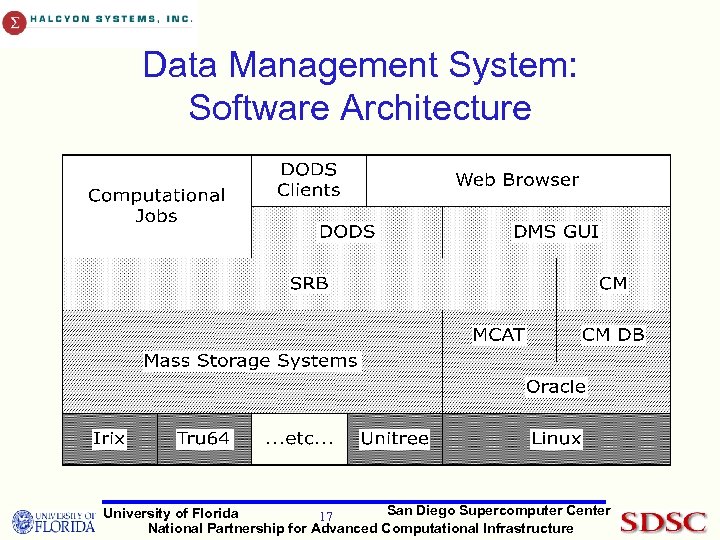 Data Management System: Software Architecture San Diego Supercomputer Center University of Florida 17 National