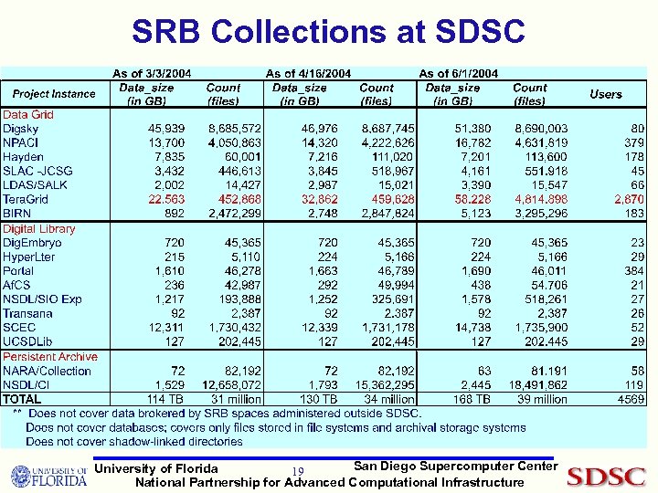 SRB Collections at SDSC San Diego Supercomputer Center University of Florida 19 National Partnership