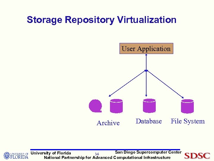 Storage Repository Virtualization User Application Archive Database File System San Diego Supercomputer Center University