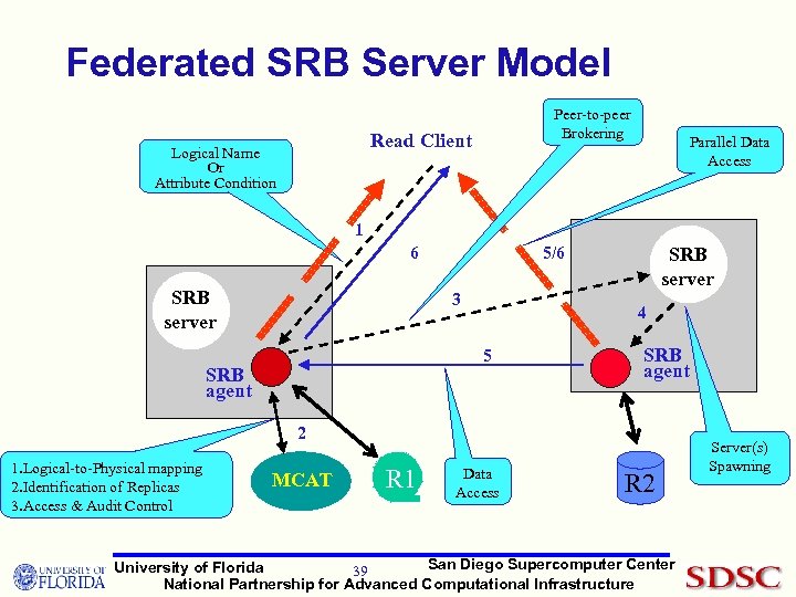 Federated SRB Server Model Peer-to-peer Brokering Read Client Logical Name Or Attribute Condition Parallel