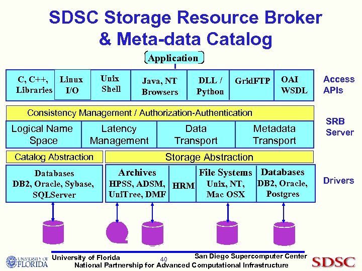 SDSC Storage Resource Broker & Meta-data Catalog Application Unix Shell C, C++, Linux Libraries