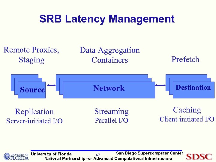 SRB Latency Management Remote Proxies, Staging Source Data Aggregation Containers Network Replication Streaming Server-initiated