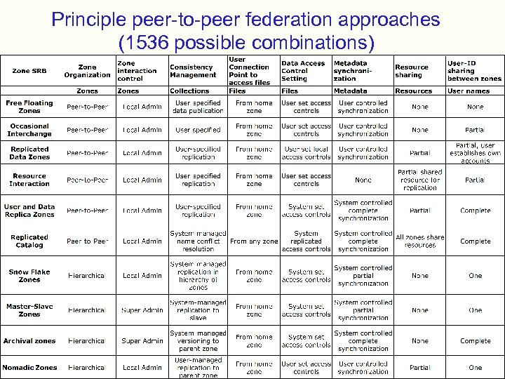 Principle peer-to-peer federation approaches (1536 possible combinations) San Diego Supercomputer Center University of Florida
