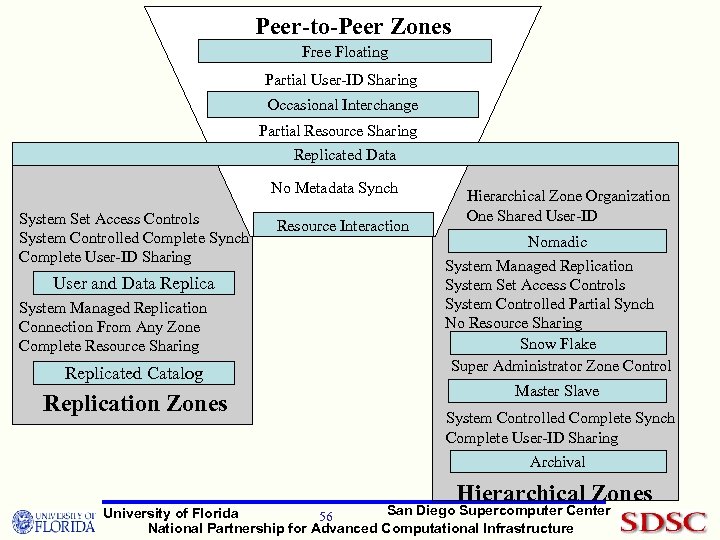 Peer-to-Peer Zones Free Floating Partial User-ID Sharing Occasional Interchange Partial Resource Sharing Replicated Data