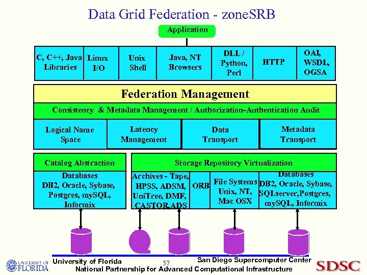 Data Grid Federation - zone. SRB Application C, C++, Java Linux Libraries I/O Unix