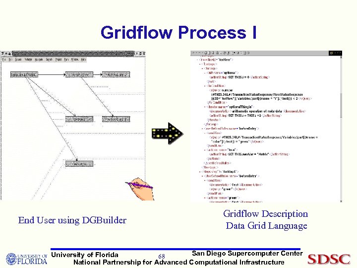 Gridflow Process I End User using DGBuilder Gridflow Description Data Grid Language San Diego