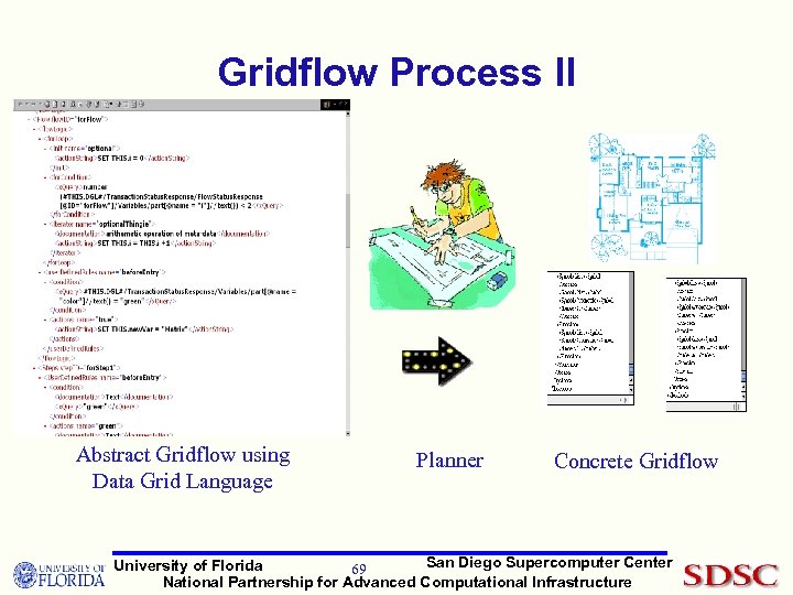 Gridflow Process II Abstract Gridflow using Data Grid Language Planner Concrete Gridflow San Diego