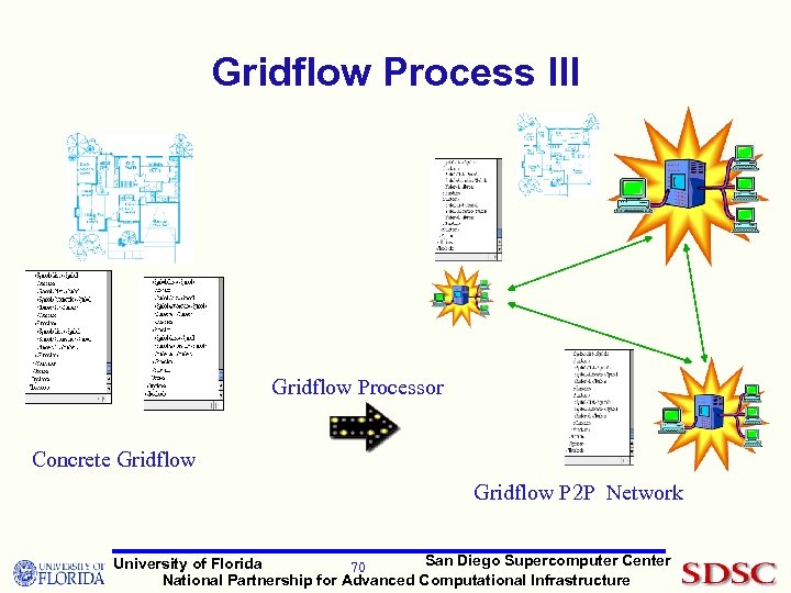 Gridflow Process III Gridflow Processor Concrete Gridflow P 2 P Network San Diego Supercomputer